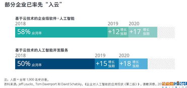 2019年TMT行業(yè)預測 云技術(shù)與人工智能的深度融合推動應用軟件蓬勃發(fā)展