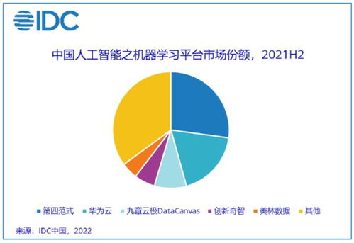 2021年中國人工智能應用軟件開發(fā)市場 規(guī)模突破52.8億美元，技術(shù)創(chuàng)新驅(qū)動行業(yè)變革